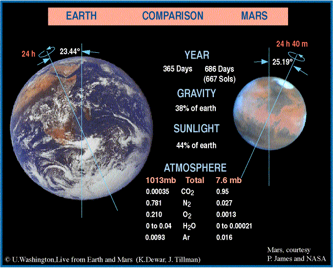 Similarities between earth and mars