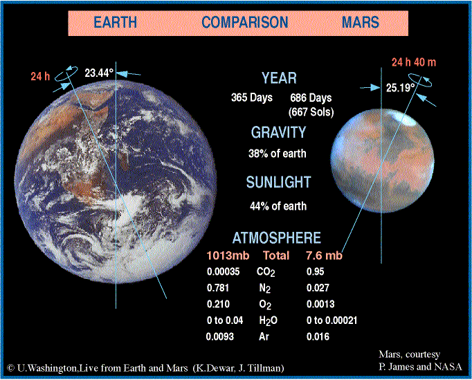 Mars & Earth