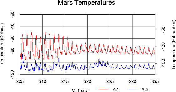 What is the average temperature on Mars?