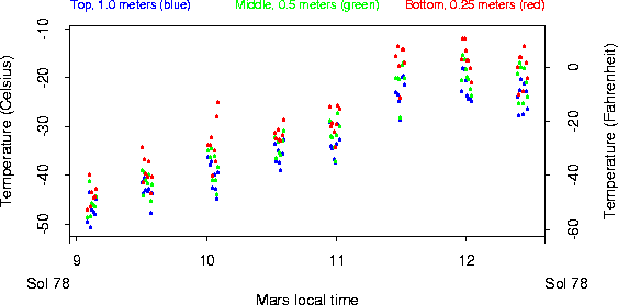 What is the average temperature on Mars?