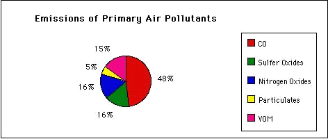 chart of pollutants