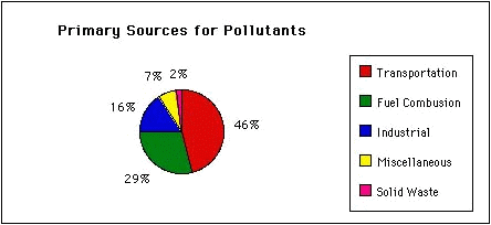 chart of pollutants