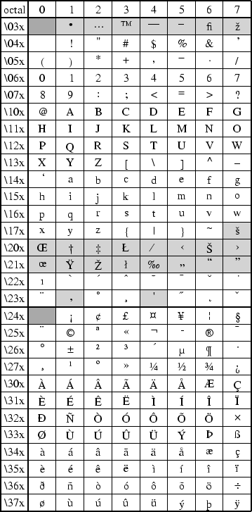 F. Chart of octal codes for characters