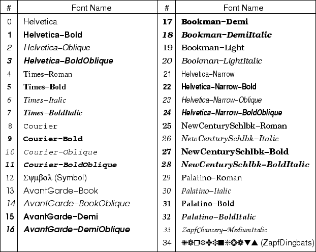 G PostScript Fonts Used By GMT