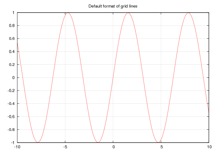 Demo codes for ChartGnuplot