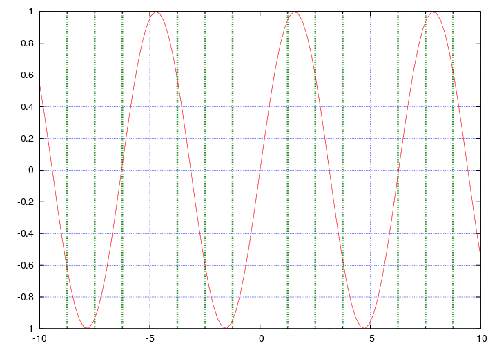 Demo codes for ChartGnuplot